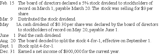 Shaw Corporation reported stockholders' equity on December 31 of the prior year as follows: The following selected transactions occurred during the current year: Prepare a statement of retained earnings as of December 31 of the current year.