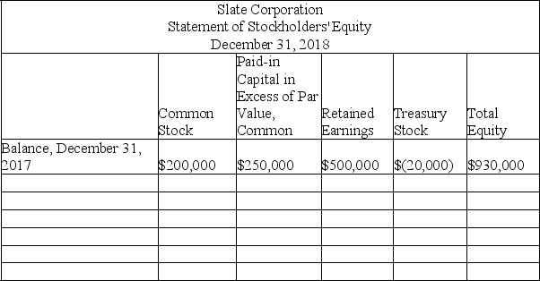 Slate Corporation had the following balances in its stockholders' equity accounts at December 31,2017: The following transactions occurred during 2018: Based on the above information,prepare a statement of stockholders' equity for 2018.Use the form below.