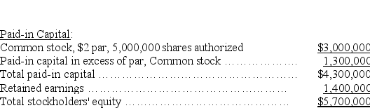 A company reports the following stockholders' equity: Compute the (1)number of common shares outstanding and (2)book value per common share.
