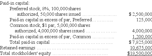 A corporation reports the following year-end stockholders' equity: Determine the following: (1)Par value for the preferred stock. (2)Book value per share for both preferred stock and common stock assuming no dividends in arrears.