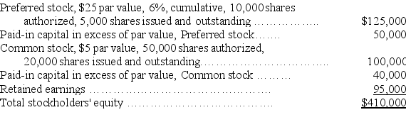The stockholders' equity section of a corporation's balance sheet follows: (1)Assuming that no dividends are in arrears,compute the book values per preferred share and per common share. (2)Assuming that one year of cumulative preferred dividends is in arrears,compute the book values per preferred share and per common share.
