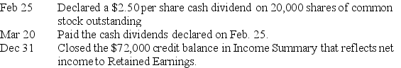 The following selected transactions took place during the current year for a company: (a)Prepare the journal entries for these transactions. (b)If Retained Earnings had a $155,000 credit balance on January 1,calculate its year-end balance as of December 31.
