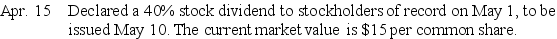 Parlay Corporation has 2,000,000 shares of $0.50 par value common stock outstanding.The following selected transactions related to the company's stock took place during the current year: Prepare necessary journal entries to record the events of April 15,May 1 and May 10.