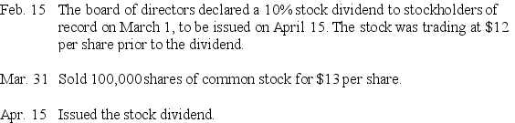 A corporation had stockholders' equity on January 1 as follows: Common Stock,$1 par value,1,500,000 shares authorized,600,000 shares issued; Paid-in Capital in Excess of Par Value,Common Stock,$1,100,000; Retained Earnings,$2,300,000.Prepare journal entries to record the following transactions:
