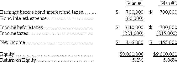 A corporation plans to invest $1 million in oil exploration.The corporation is considering two plans to raise the money.Under Plan #1,bonds with a contract rate of interest of 6% would be issued.Under Plan #2,50,000 additional shares of common stock would be issued at $20 per share.The corporation currently has 300,000 shares of stock outstanding,and it expects to earn $700,000 per year before bond interest and income taxes.The net income and return on investment for both plans is shown below: Comment on the relative effects of each alternative,including when one form of financing is preferred to another.