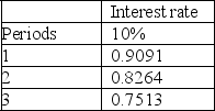 Wasp Corporation has a loan agreement that provides it with cash today,and the company must pay $25,000 one year from today,$15,000 two years from today,and $5,000 three years from today.Wasp agrees to pay 10% interest.The following are factors from a present value table: What is the amount of cash that Wasp receives today?