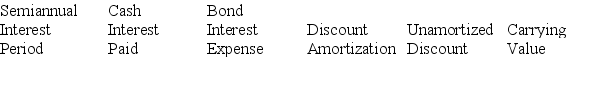 A company issued 10%,10-year bonds with a par value of $1,000,000 on January 1,at a selling price of $885,295 when the annual market interest rate was 12%.The company uses the effective interest amortization method.Interest is paid semiannually each June 30 and December 31. (1)Prepare an amortization table for the first two payment periods using the format shown below: (2)Prepare the journal entry to record the first semiannual interest payment.