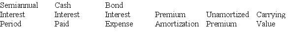 A company issued 10%,5-year bonds with a par value of $2,000,000,on January 1.Interest is to be paid semiannually each June 30 and December 31.The bonds were sold at $2,162,290 based on an annual market rate of 8%.The company uses the effective interest method of amortization. (1)Prepare an amortization table for the first two semiannual payment periods using the format shown below. (2)Prepare the journal entry to record the first semiannual interest payment.