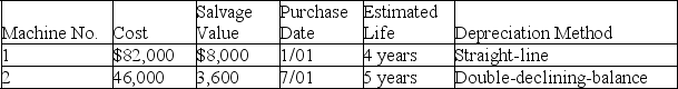 A company's property records revealed the following information about its plant assets: Calculate the depreciation expense for each machine in Year 1 and Year 2 for the year ended December 31. Machine 1: Year 1________ Year 2 ________ Machine 2: Year 1 ________ Year 2 ________