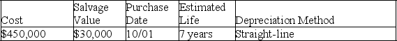 A company's property records revealed the following information about one of its plant assets: Calculate the depreciation expense for the asset in Year 1 and Year 2 for the year ended December 31. Year 1________ Year 2 ________