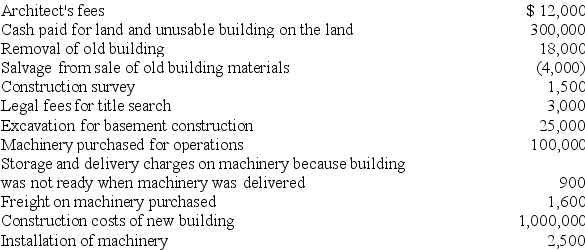 A company made the following expenditures in connection with the construction of a new building: Prepare a schedule showing the amounts to be recorded as Land,Buildings,and Machinery.