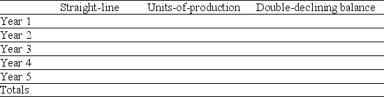 A company purchased a machine on January 1 of the current year for $750,000.Calculate the annual depreciation expense for each year of the machine's life (estimated at 5 years or 20,000 hours,with a salvage value of $75,000)using each of the below-mentioned methods.During the machine's 5-year life its hourly usage was: 3,000; 4,000; 5,000; 5,000; and 3,000 hours.