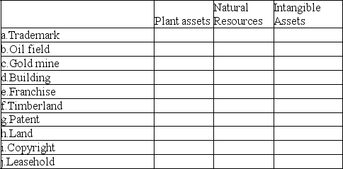 Identify the balance sheet classification of each of the following assets by placing an X in the correct classification: Plant Assets,Natural Resources,or Intangibles.