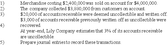 The Tulip Company uses the percent of receivables method of accounting for uncollectible accounts receivable,and a perpetual inventory system.As of January 1,its net accounts receivable totaled $485,000 (Accounts Receivable $500,000 less a $15,000 Allowance for Doubtful Accounts).During the current year,the following transactions occurred.