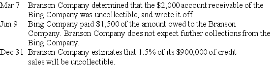 The Branson Company uses the percent of sales method of accounting for uncollectible accounts receivable.During the current year,the following transactions occurred: Prepare the general journal entries to record these transactions.