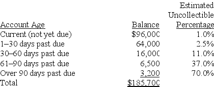 A company has the following unadjusted account balances at December 31,of the current year; Accounts Receivable of $185,700 and Allowance for Doubtful Accounts of $1,600 (credit balance).The company uses the aging of accounts receivable to estimate its bad debts.The following aging schedule reflects its accounts receivable at the current year-end: 1.Calculate the amount of the Allowance for Doubtful Accounts that should appear on the December 31,of the current year,balance sheet. 2.Prepare the adjusting journal entry to record bad debts expense for the current year .