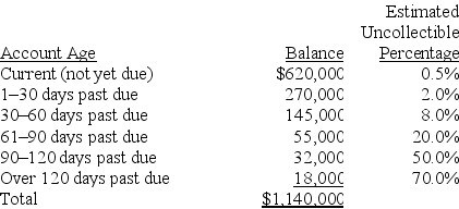 A company uses the aging of accounts receivable method to estimate its bad debts expense.On December 31 of the current year an aging analysis of accounts receivable revealed the following: Required: a.Calculate the amount of the Allowance for Doubtful Accounts that should be reported on the current year-end balance sheet. b.Calculate the amount of the Bad Debts Expense that should be reported on the current year's income statement,assuming that the balance of the Allowance for Doubtful Accounts on January 1 of the current year was $41,000 and that accounts receivable written off during the current year totaled $43,200. c.Prepare the adjusting entry to record bad debts expense on December 31 of the current year. d.Show how Accounts Receivable will appear on the current year-end balance sheet as of December 31.