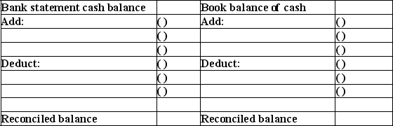 Following are seven items a through g that would cause Rembrandt Company's book balance of cash to differ from its bank statement balance of cash. a.A service charge imposed by the bank. b.A check listed as outstanding on the previous period's reconciliation and still outstanding at the end of this month. c.A customer's check returned by the bank is marked Not Sufficient Funds (NSF). d.A deposit mailed to the bank on the last day of the current month and not recorded on this month's bank statement. e.A check paid by the bank at its correct $190 amount recorded in error in the company's check register at $109. f.An unrecorded credit memorandum indicating that bank collected a note receivable for Rembrandt Company and deposited the proceeds in the company's account. g.A check written in the current period that is not yet paid or returned by the bank. Indicate where each item,letters a-g,would appear on Rembrandt Company's bank reconciliation by placing its identifying letter in the parentheses in the proper section of the form below.