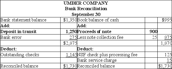 Umber Company's bank reconciliation for September is presented below.Prepare the necessary adjusting journal entries based on the reconciliation report.