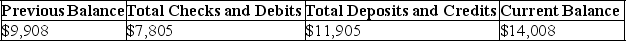 The following information is available for the Victor Company for its March 31 bank reconciliation: From the March 31 bank statement: NSF: A check from a customer,Booker Co.in payment of their account. IN: Interest earned on the account. From the Victor Company's accounting records: 1.Based on the above information,prepare a bank reconciliation for the Victor Company. 2.Prepare the necessary general journal entries to adjust cash to the reconciled balance.