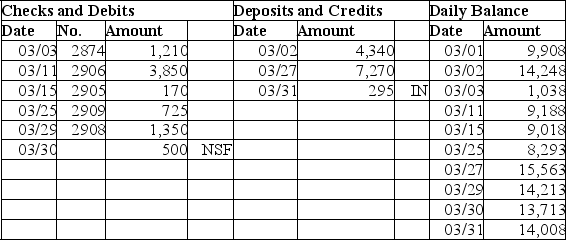 The following information is available for the Victor Company for its March 31 bank reconciliation: From the March 31 bank statement: NSF: A check from a customer,Booker Co.in payment of their account. IN: Interest earned on the account. From the Victor Company's accounting records: 1.Based on the above information,prepare a bank reconciliation for the Victor Company. 2.Prepare the necessary general journal entries to adjust cash to the reconciled balance.