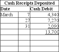 The following information is available for the Victor Company for its March 31 bank reconciliation: From the March 31 bank statement: NSF: A check from a customer,Booker Co.in payment of their account. IN: Interest earned on the account. From the Victor Company's accounting records: 1.Based on the above information,prepare a bank reconciliation for the Victor Company. 2.Prepare the necessary general journal entries to adjust cash to the reconciled balance.