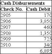 The following information is available for the Victor Company for its March 31 bank reconciliation: From the March 31 bank statement: NSF: A check from a customer,Booker Co.in payment of their account. IN: Interest earned on the account. From the Victor Company's accounting records: 1.Based on the above information,prepare a bank reconciliation for the Victor Company. 2.Prepare the necessary general journal entries to adjust cash to the reconciled balance.