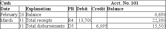 The following information is available for the Victor Company for its March 31 bank reconciliation: From the March 31 bank statement: NSF: A check from a customer,Booker Co.in payment of their account. IN: Interest earned on the account. From the Victor Company's accounting records: 1.Based on the above information,prepare a bank reconciliation for the Victor Company. 2.Prepare the necessary general journal entries to adjust cash to the reconciled balance.