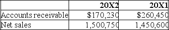 The following account balances are taken from Everest Events at December 31. Calculate the number of days' sales uncollected for both years.According to this analysis,is the company's collection of receivables improving? Explain.