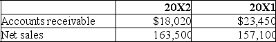 The following account balances are taken from Ferguson Sports at December 31. Calculate the number of days' sales uncollected for both years.According to this analysis,is the company's collection of receivables improving? Explain.