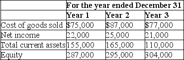 The Community Store reported the following amounts on their financial statements for Year 1,Year 2,and Year 3: It was discovered early in Year 4 that the ending inventory on December 31,Year 1 was overstated by $6,000,and the ending inventory on December 31,Year 2 was understated by $2,500.The ending inventory on December 31,Year 3 was correct.Ignoring income taxes determine the correct amounts of cost of goods sold,net income,total current assets,and equity for each of the years Year 1,Year 2,and Year 3.