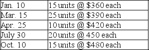 A company made the following purchases during the year: On December 31,there were 28 units in ending inventory.These 28 units consisted of 2 from the January 10 purchase,3 from the March 15 purchase,4 from the April 25 purchase,11 from the July 30 purchase,and 8 from the October 10 purchase.Using specific identification,calculate the cost of the ending inventory.