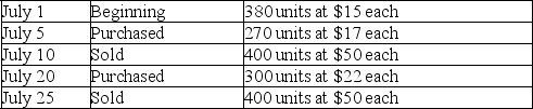 A company's inventory records indicate the following data for the month of July: If the company uses the weighted average inventory valuation method and the perpetual inventory system,what would be the cost of its ending inventory? (Round average cost per unit to 2 decimals,and final answer to the nearest dollar.)