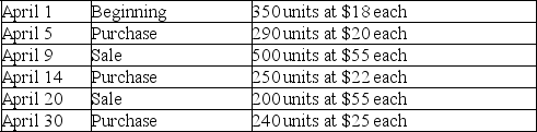A company's inventory records indicate the following data for the month of April: If the company uses the first-in,first-out (FIFO)method and the perpetual inventory system,what would be the cost of the ending inventory?