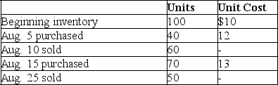 Calculate the ending inventory using FIFO for a company that uses a perpetual inventory system,using the information given below.