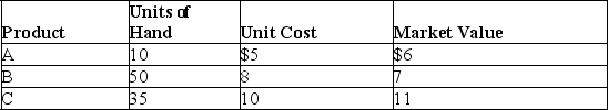 A company had the following ending inventory costs: Required: Calculate the lower of cost or market (LCM)value for each individual item.