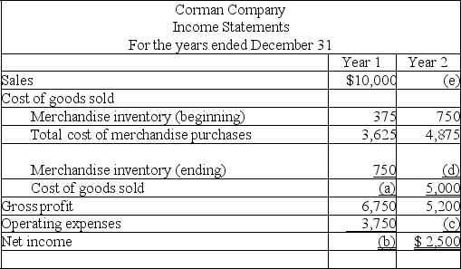 Fill in the blanks (a)through (g)for the Corman Company for each of the income statements for years 1 and 2