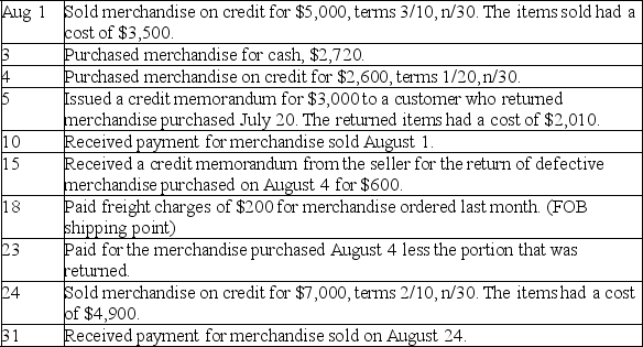 Serene Spa Sales uses the perpetual inventory system and the gross method of accounting for purchases and sales,and had the following transactions during August.    Required: Prepare the general journal entries to record these transactions.