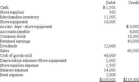 The year-end adjusted trial balance of Gordon Produce for the current year,is shown below: GORDON PRODUCE Adjusted Trial Balance December 31 Prepare closing entries at December 31 for the current year.