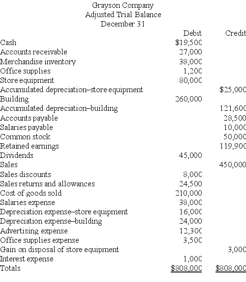 From the adjusted trial balance given below for the Grayson Company,prepare a multiple-step income statement in good form.Salaries expense and building depreciation expense should be equally divided between selling activities and the general and administrative activities.