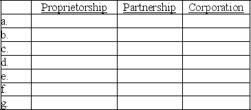 The characteristics below apply to at least one of the forms of business organization. a.Is a separate legal entity. b.Is allowed to be owned by one person only. c.Owner or owners are personally liable for debts of the business. d.Is a separately taxable entity. e.Is a business entity. f.May have a contract specifying the division of profits among the owners. g.Has an unlimited life Use the following format to indicate (with a yes or no)whether or not a characteristic applies to each type of business organization.