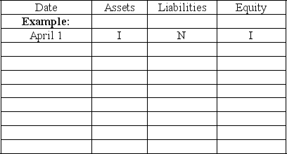 Soo Lin began an Internet Consulting practice and completed these transactions during April of the current year: Show the effects of the above transactions on the accounting equation of Soo Lin,Consultant.Use the following format for your answers.The first item is shown as an example. Increase = I Decrease = D No effect = N