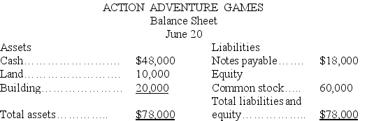 The accountant of Action Adventure Games prepared a balance sheet after every 10 day period.The only resources invested by its sole stockholder were at the start of the company on June 1.During June,the first month of operation,the following balance sheets were prepared: Required: Describe the nature of each of the four transactions that took place between the balance sheet dates shown.Assume only one transaction affected each account.