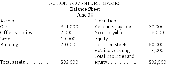 The accountant of Action Adventure Games prepared a balance sheet after every 10 day period.The only resources invested by its sole stockholder were at the start of the company on June 1.During June,the first month of operation,the following balance sheets were prepared: Required: Describe the nature of each of the four transactions that took place between the balance sheet dates shown.Assume only one transaction affected each account.