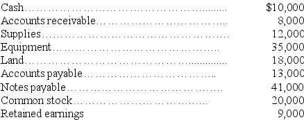 Prepare a December 31 balance sheet in proper form for Smokey River Supplies from the following list of the accounts: