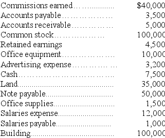Prepare a December 31 balance sheet in proper form for Cane Property Management using the following accounts and amounts: