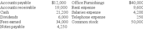 From the information given below,prepare a November income statement,a November statement of retained earnings,and a November 30 balance sheet.On November 1 of the current year,Victoria Garza,the sole stockholder,began Garza Décor with an initial investment of $50,000 cash in exchange for common stock.On November 30,her records showed the following items and amounts.