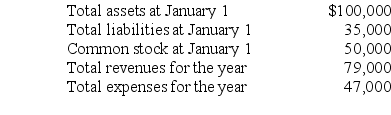 Data for Kennedy Realty are as follows: Cash dividends of $30,000 were paid to its sole stockholder,Finn Kennedy,during the year.No stock was issued during the year.Using the above data,prepare Kennedy Realty's Statement of Retained Earnings for the year ended December 31.