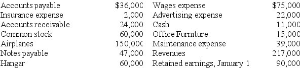 The records of Roadmaster Auto Rentals show the following information as of December 31.The sole stockholder,Rob Fletcher received dividends of $52,000 during the year.Prepare a December income statement,a December statement of retained earnings,and a December 31 balance sheet.