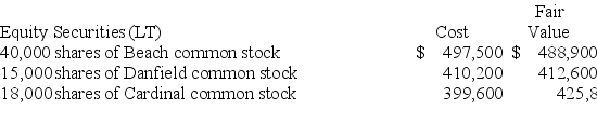 Weston Company had the following long-term equity securities in its portfolio at December 31,Year 1.Weston had several long-term investment transactions during the next year.After analyzing the effects of each transaction,(1)determine the amount Weston should report on its December 31,Year 1 balance sheet for its long-term investments in available-for-sale securities,(2)determine the amount Weston should report on its December 31,Year 2 balance sheet for its long-term investments in equity securities,(3)prepare the necessary adjusting entry to record the fair value adjustment at December 31,Year 2.